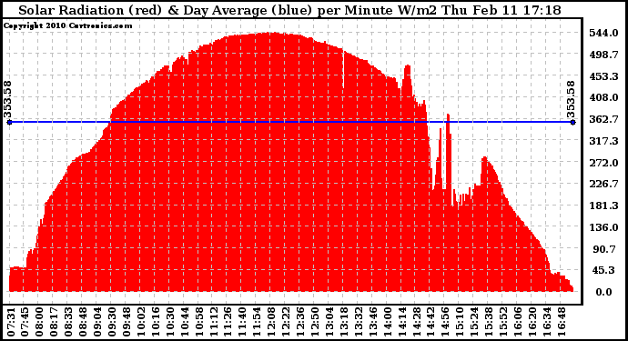 Solar PV/Inverter Performance Solar Radiation & Day Average per Minute