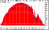 Solar PV/Inverter Performance Solar Radiation & Effective Solar Radiation per Minute