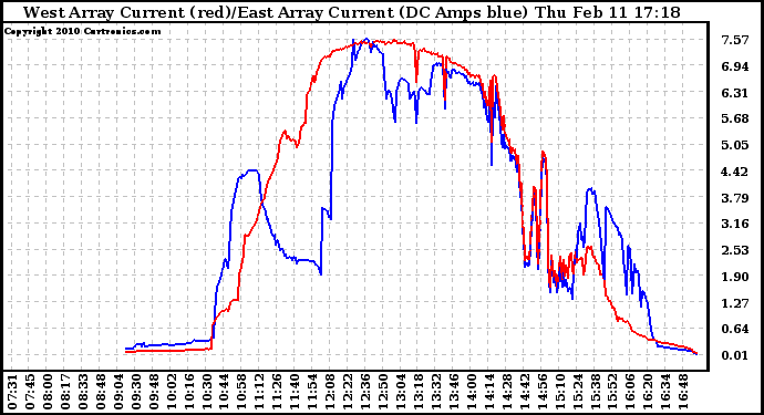 Solar PV/Inverter Performance Photovoltaic Panel Current Output