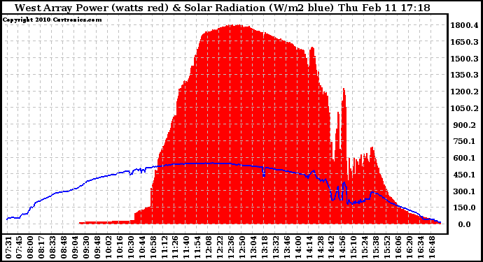 Solar PV/Inverter Performance West Array Power Output & Solar Radiation