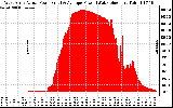 Solar PV/Inverter Performance West Array Actual & Average Power Output