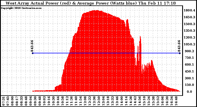 Solar PV/Inverter Performance West Array Actual & Average Power Output