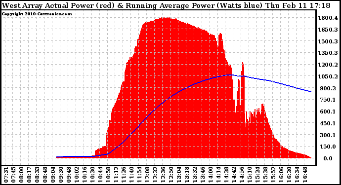 Solar PV/Inverter Performance West Array Actual & Running Average Power Output