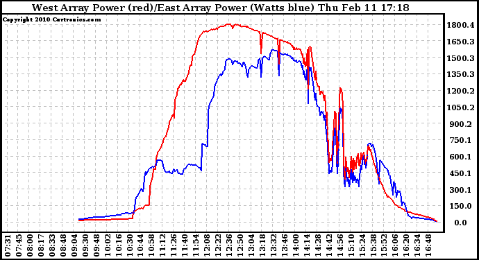 Solar PV/Inverter Performance Photovoltaic Panel Power Output