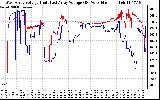 Solar PV/Inverter Performance Photovoltaic Panel Voltage Output