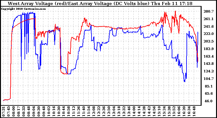 Solar PV/Inverter Performance Photovoltaic Panel Voltage Output