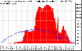 Solar PV/Inverter Performance East Array Power Output & Solar Radiation