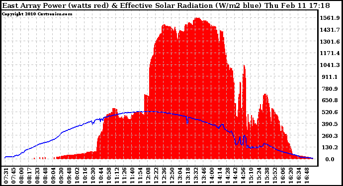 Solar PV/Inverter Performance East Array Power Output & Effective Solar Radiation