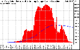 Solar PV/Inverter Performance East Array Actual & Running Average Power Output