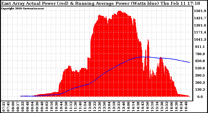 Solar PV/Inverter Performance East Array Actual & Running Average Power Output