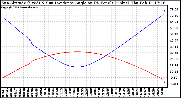 Solar PV/Inverter Performance Sun Altitude Angle & Sun Incidence Angle on PV Panels