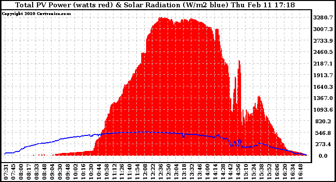 Solar PV/Inverter Performance Total PV Panel Power Output & Solar Radiation