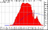 Solar PV/Inverter Performance Total PV Panel & Running Average Power Output