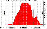 Solar PV/Inverter Performance Total PV Panel Power Output