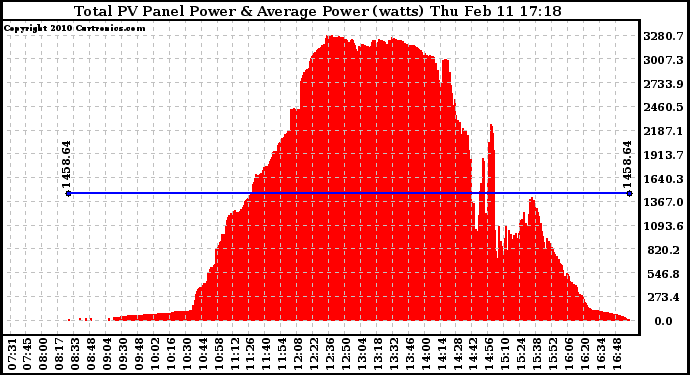 Solar PV/Inverter Performance Total PV Panel Power Output