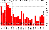 Milwaukee Solar Powered Home WeeklyProduction