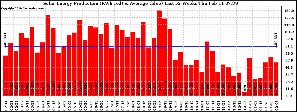 Solar PV/Inverter Performance Weekly Solar Energy Production Last 52 Weeks