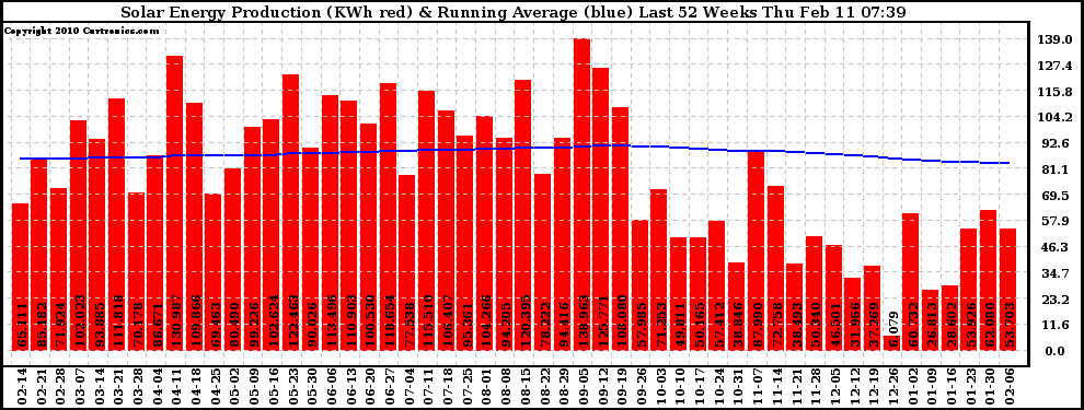 Solar PV/Inverter Performance Weekly Solar Energy Production Running Average Last 52 Weeks