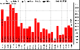 Milwaukee Solar Powered Home WeeklyProductionValue