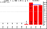 Solar PV/Inverter Performance Yearly Solar Energy Production Value