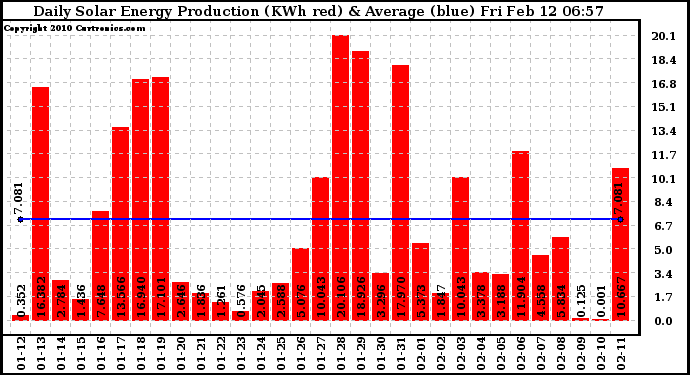 Solar PV/Inverter Performance Daily Solar Energy Production