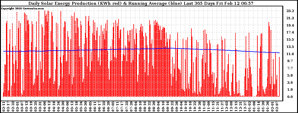 Solar PV/Inverter Performance Daily Solar Energy Production Running Average Last 365 Days