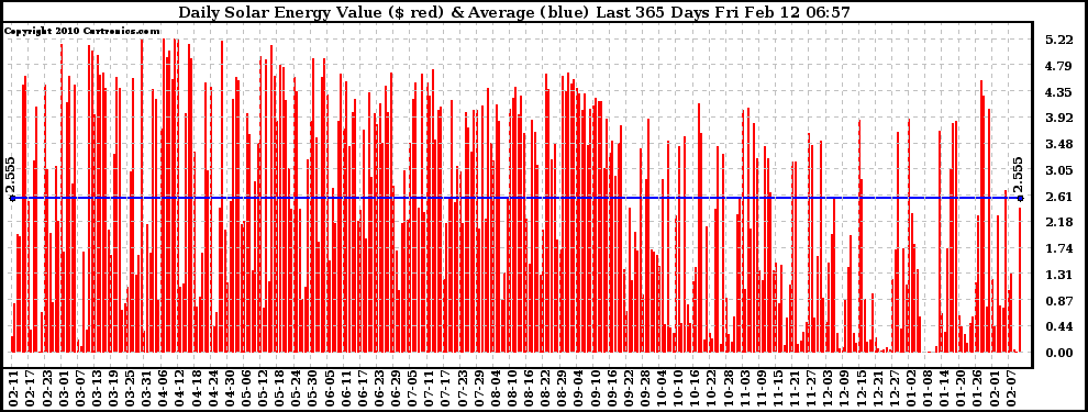 Solar PV/Inverter Performance Daily Solar Energy Production Value Last 365 Days