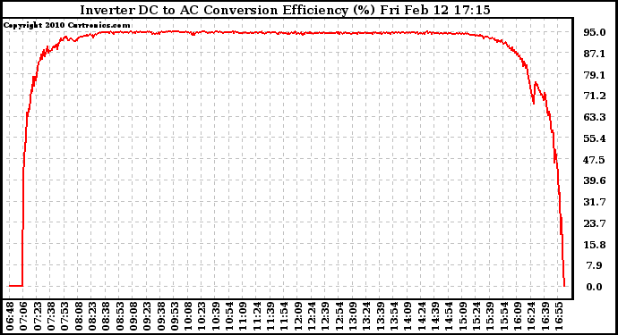 Solar PV/Inverter Performance Inverter DC to AC Conversion Efficiency