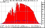 Solar PV/Inverter Performance Grid Power & Solar Radiation