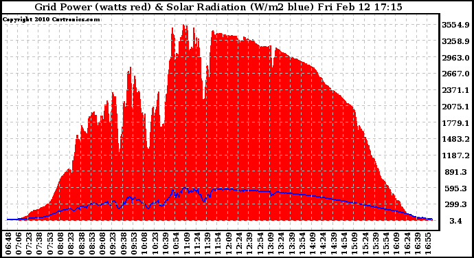 Solar PV/Inverter Performance Grid Power & Solar Radiation