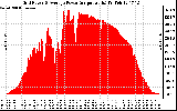 Solar PV/Inverter Performance Inverter Power Output