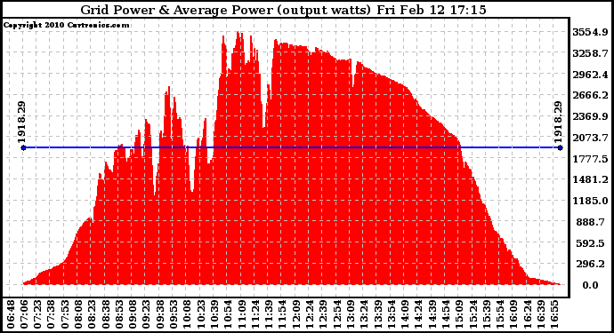 Solar PV/Inverter Performance Inverter Power Output