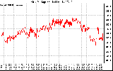 Solar PV/Inverter Performance Grid Voltage