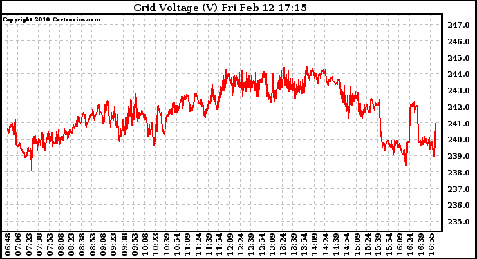 Solar PV/Inverter Performance Grid Voltage