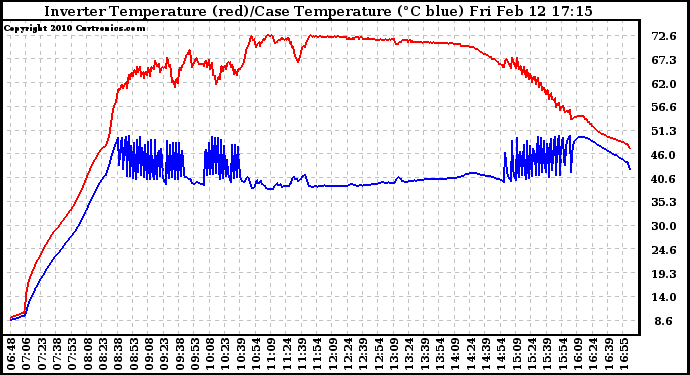 Solar PV/Inverter Performance Inverter Operating Temperature