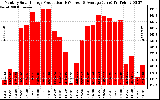 Solar PV/Inverter Performance Monthly Solar Energy Production