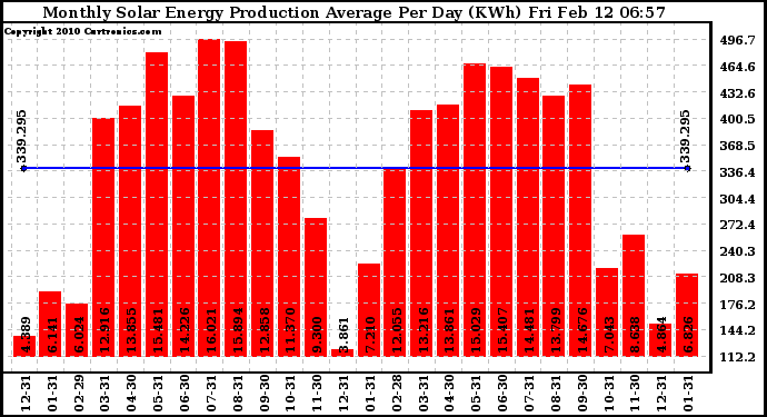 Solar PV/Inverter Performance Monthly Solar Energy Production Average Per Day (KWh)