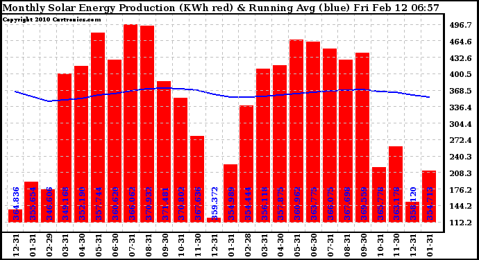 Solar PV/Inverter Performance Monthly Solar Energy Production Running Average