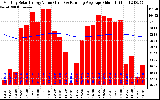 Solar PV/Inverter Performance Monthly Solar Energy Production Value Running Average