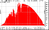 Solar PV/Inverter Performance Solar Radiation & Day Average per Minute