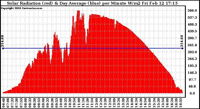 Solar PV/Inverter Performance Solar Radiation & Day Average per Minute