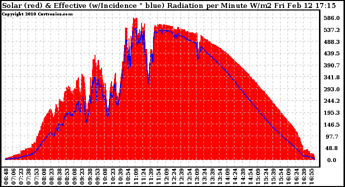 Solar PV/Inverter Performance Solar Radiation & Effective Solar Radiation per Minute