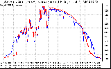 Solar PV/Inverter Performance Photovoltaic Panel Current Output