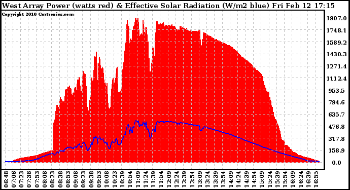 Solar PV/Inverter Performance West Array Power Output & Effective Solar Radiation