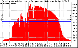 Solar PV/Inverter Performance West Array Actual & Average Power Output