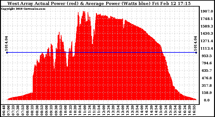 Solar PV/Inverter Performance West Array Actual & Average Power Output