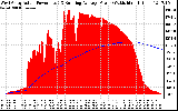 Solar PV/Inverter Performance West Array Actual & Running Average Power Output