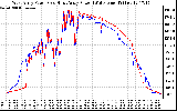 Solar PV/Inverter Performance Photovoltaic Panel Power Output