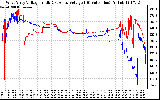 Solar PV/Inverter Performance Photovoltaic Panel Voltage Output