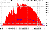 Solar PV/Inverter Performance East Array Power Output & Solar Radiation